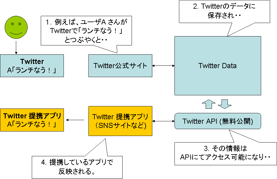 Twitter連携まとめ